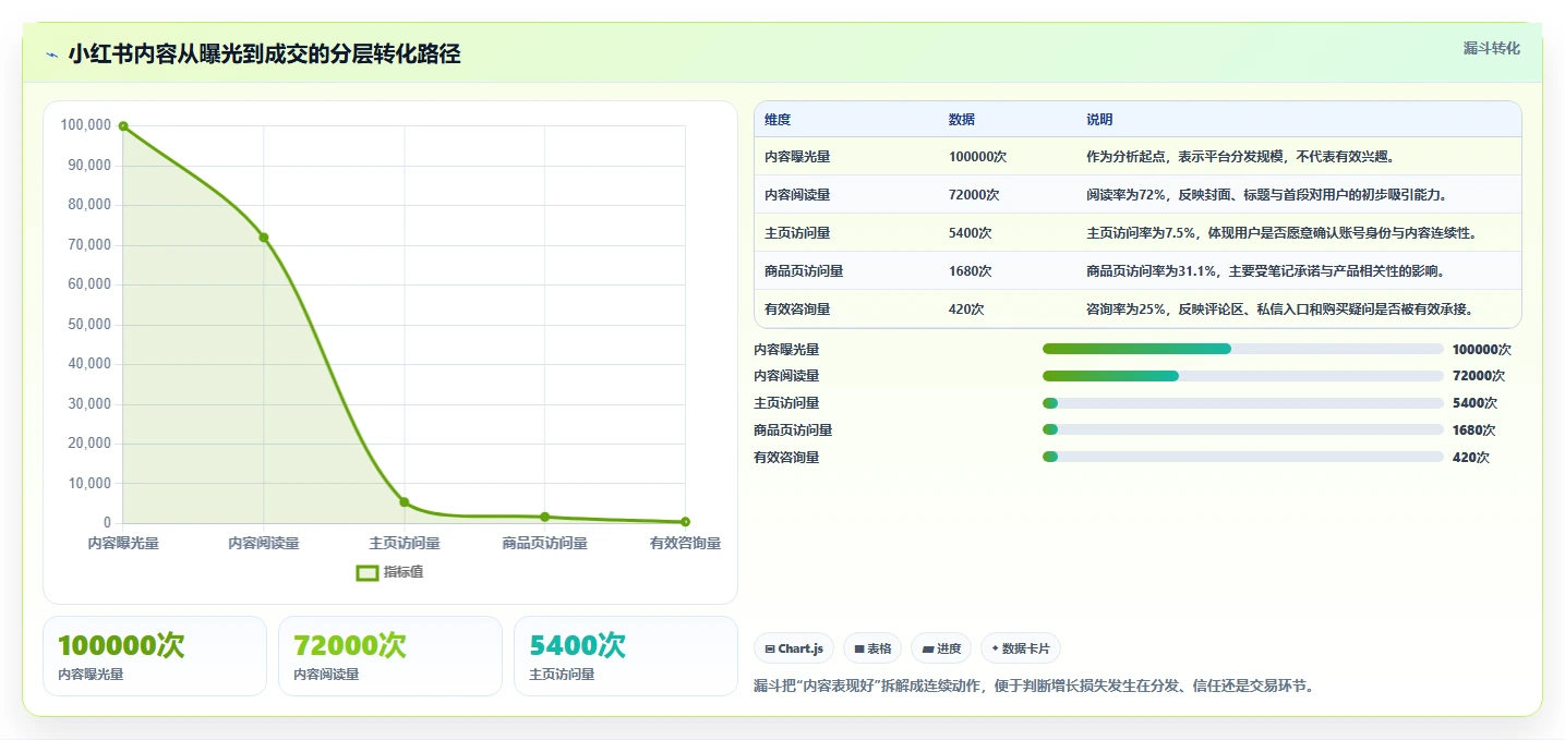 小红书数据分析：市场经理案例思路：增长规划怎样优化内容转化