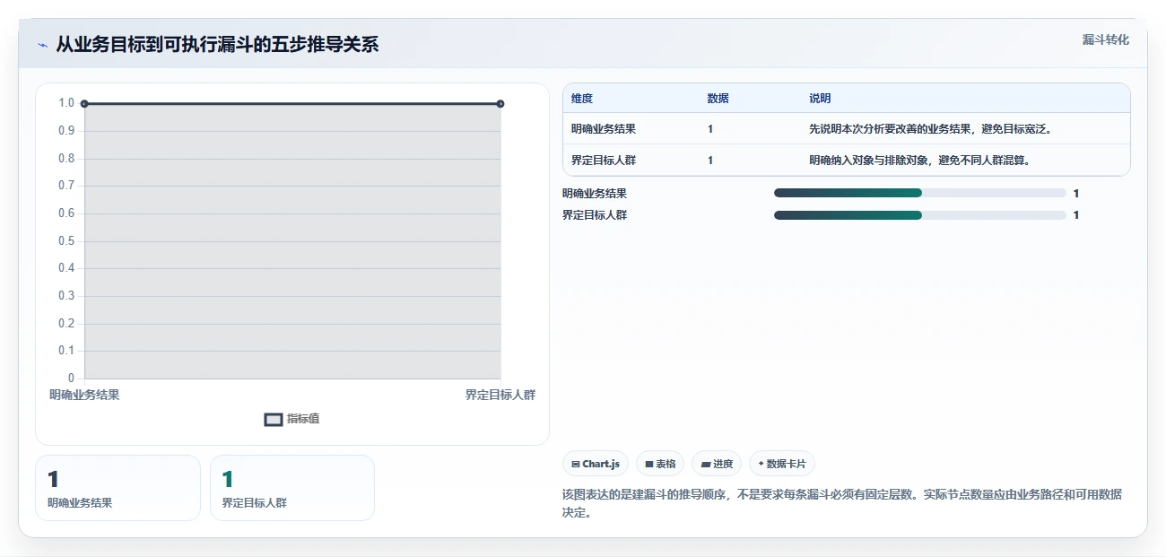 运营数据标准化管理：转化漏斗从哪里开始