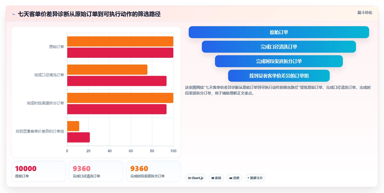 餐饮店报表：厨师长常见问题汇总：客单价与门店差异大一次讲清