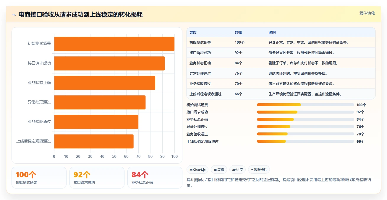电商系统开发：项目经理常见问题汇总：接口开发与交付延期一次讲清