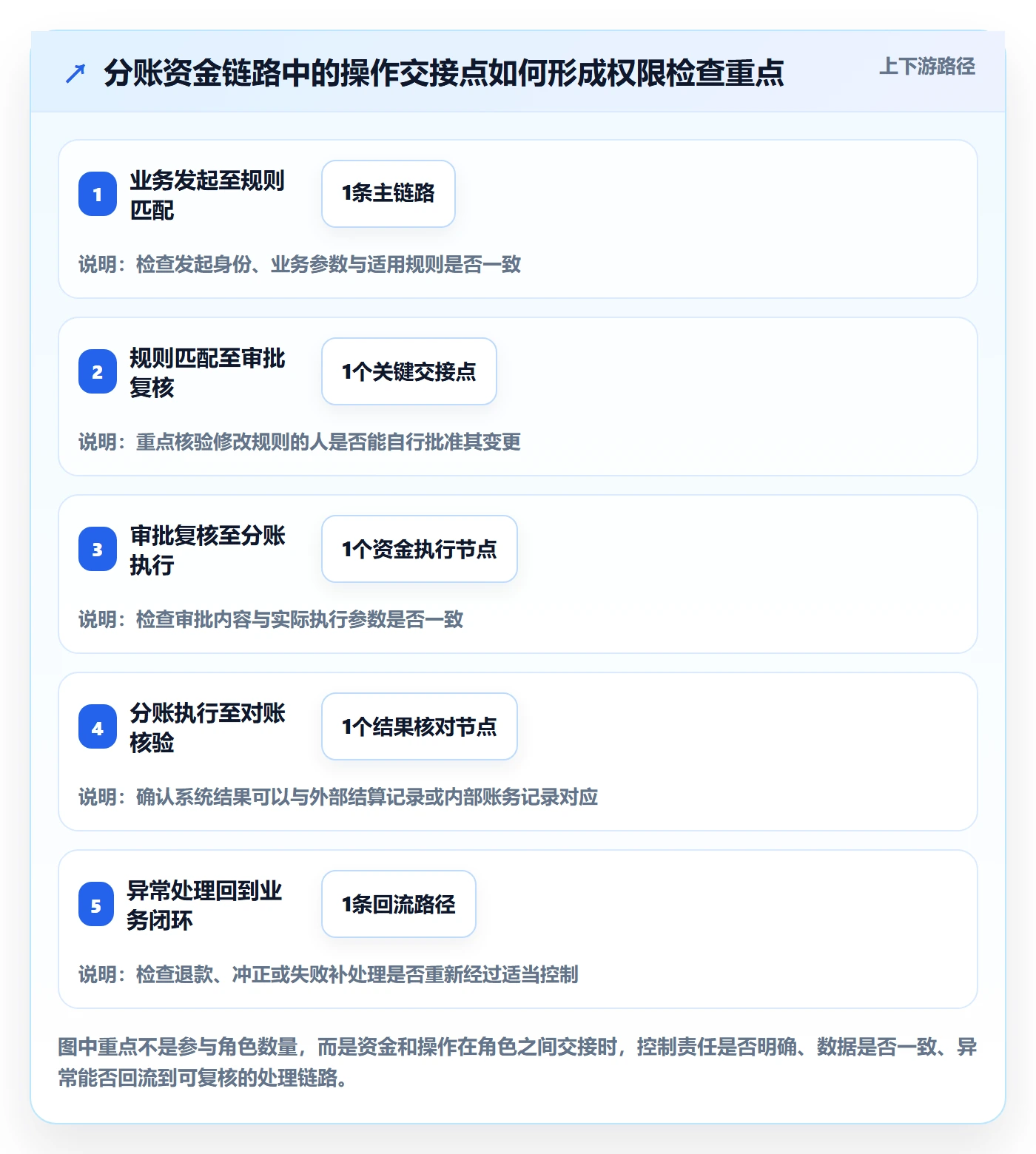 分账系统检查方法：通过权限风控评估指标体系质量