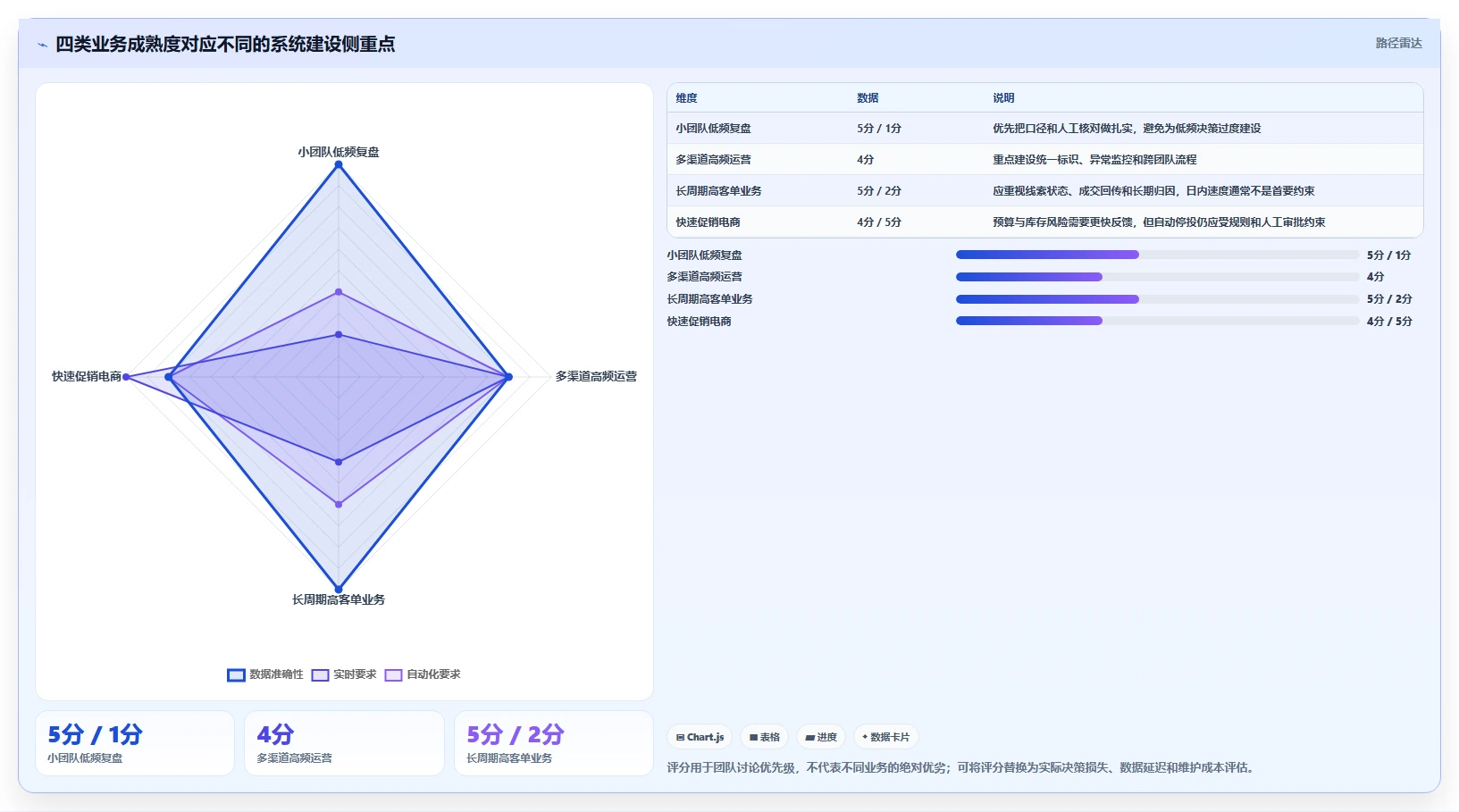 运营工具业务拆解：投放优化为什么影响系统搭建