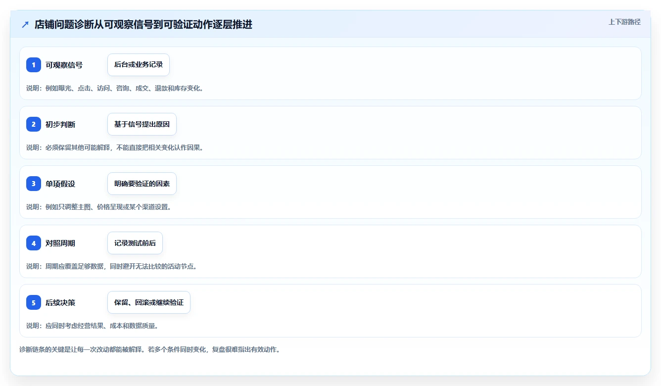 如何运营好一个店铺建设路线：从流量获取到工具对比分几步