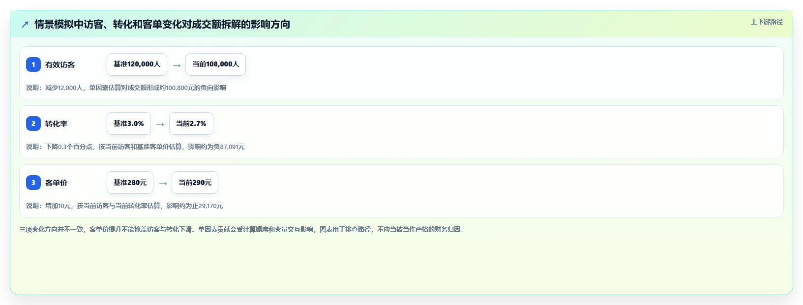 电商数据运营管理模板：围绕经营复盘开展选型方法