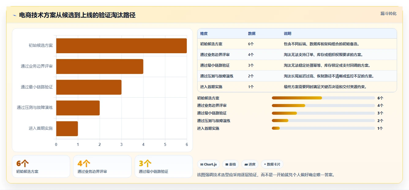 电商系统开发：技术负责人实操版教程：技术选型从准备到复盘