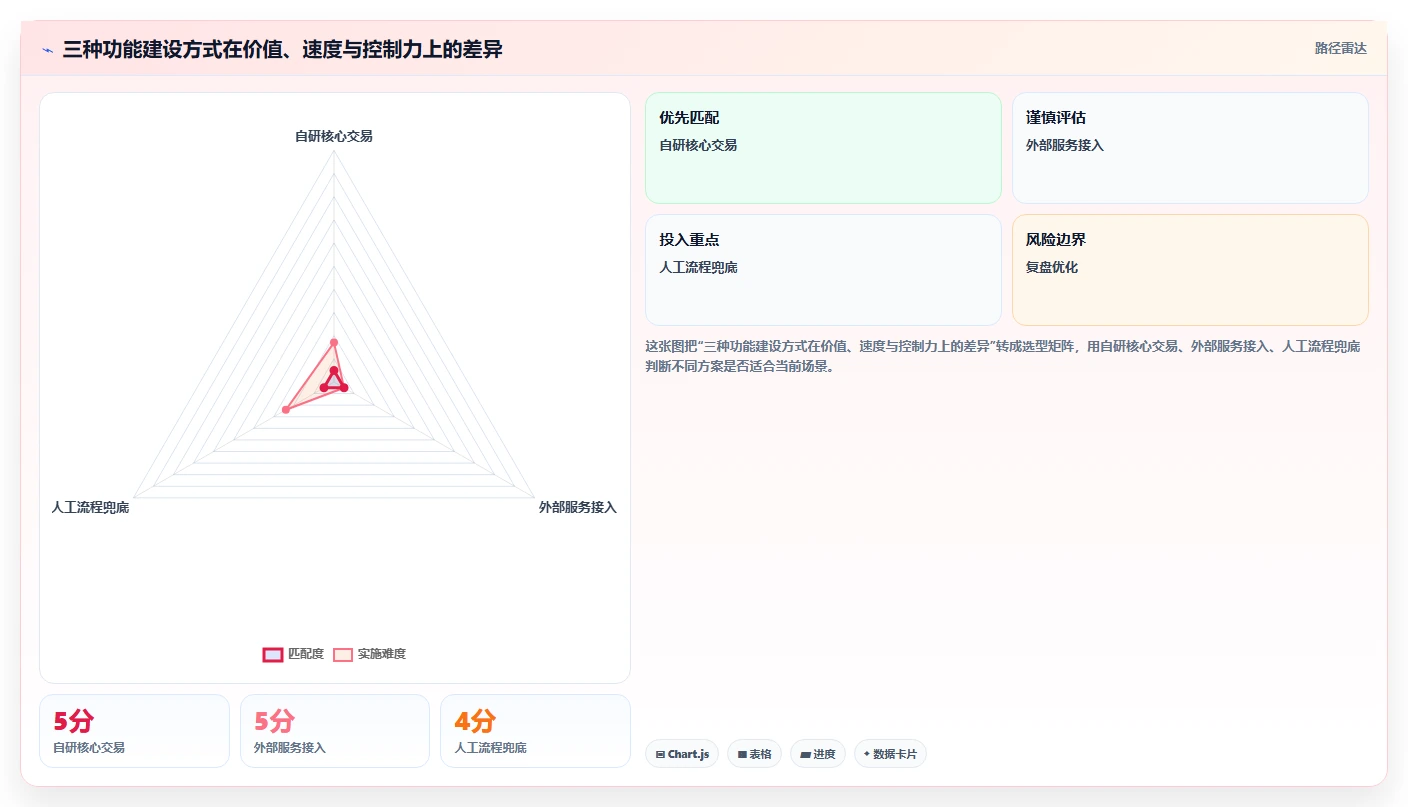 电商系统开发：创业团队效率攻略：用项目预算加快明确项目边界