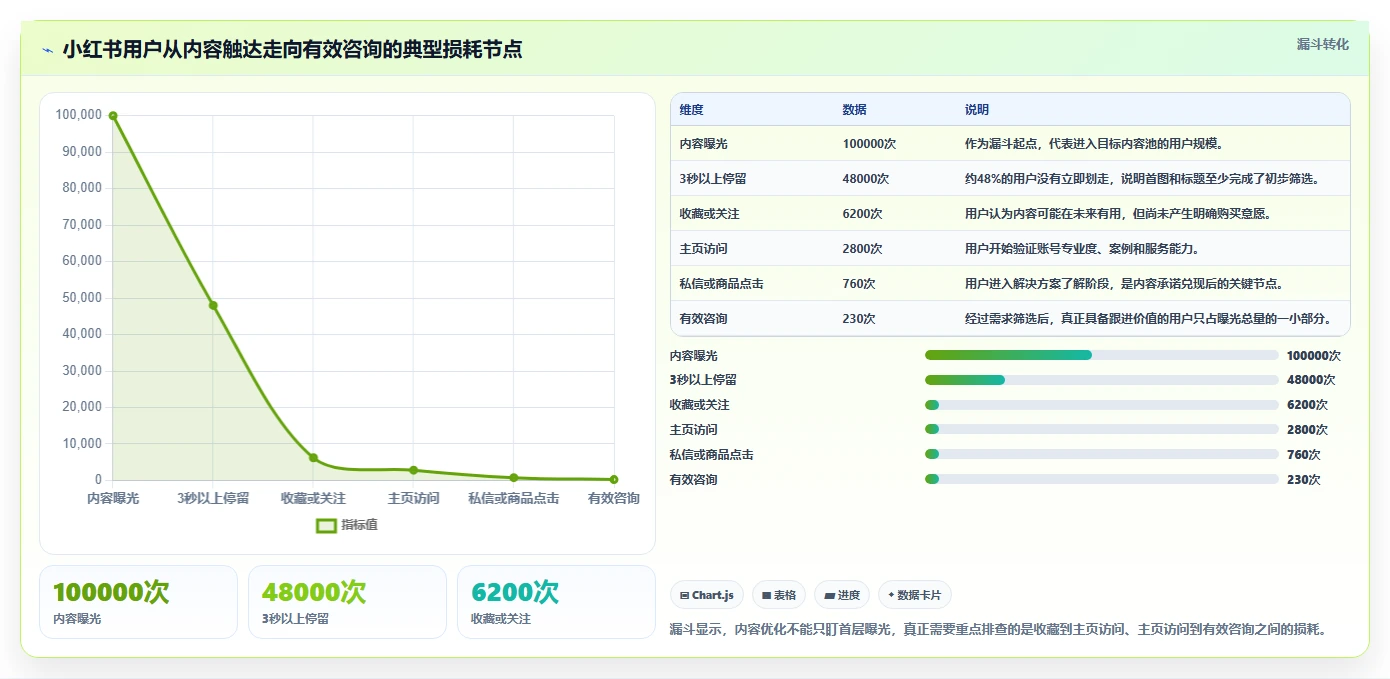 小红书数据分析：市场经理标准化教程：用内容转化复制找到有效选题