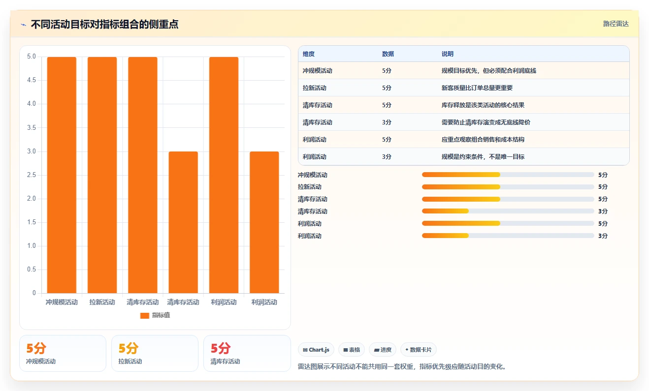 营业额分析：运营主管最佳实践：活动复盘怎样稳步实现统一指标口径