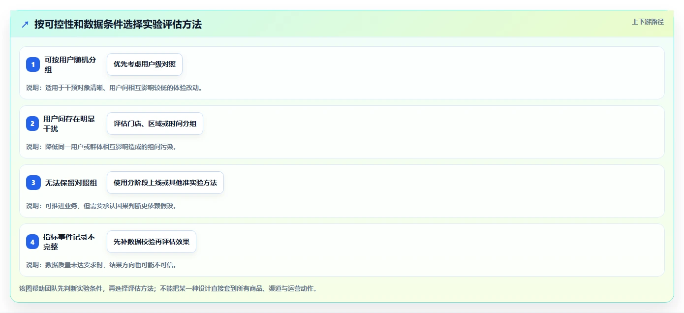 电商数据运营应用思路：围绕增长实验拆解系统搭建