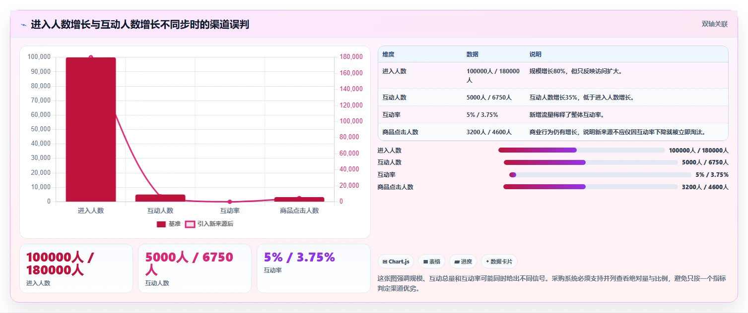 直播数据复盘：数据分析师采购前必读：评估流量来源时如何避开互动率低