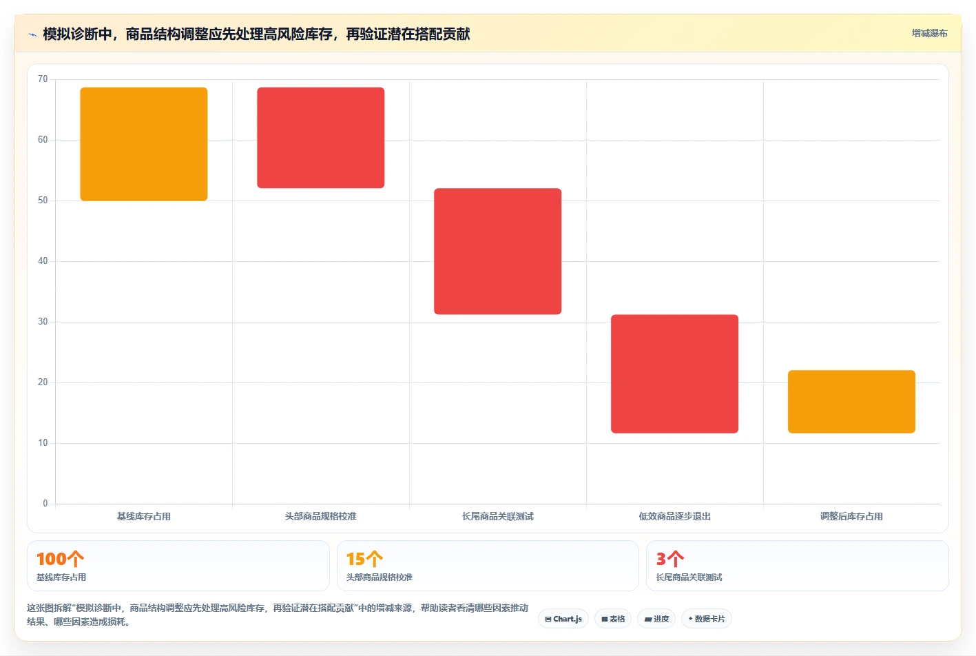 如何运营好一个店铺选择标准：商品结构维度如何评估常见误区