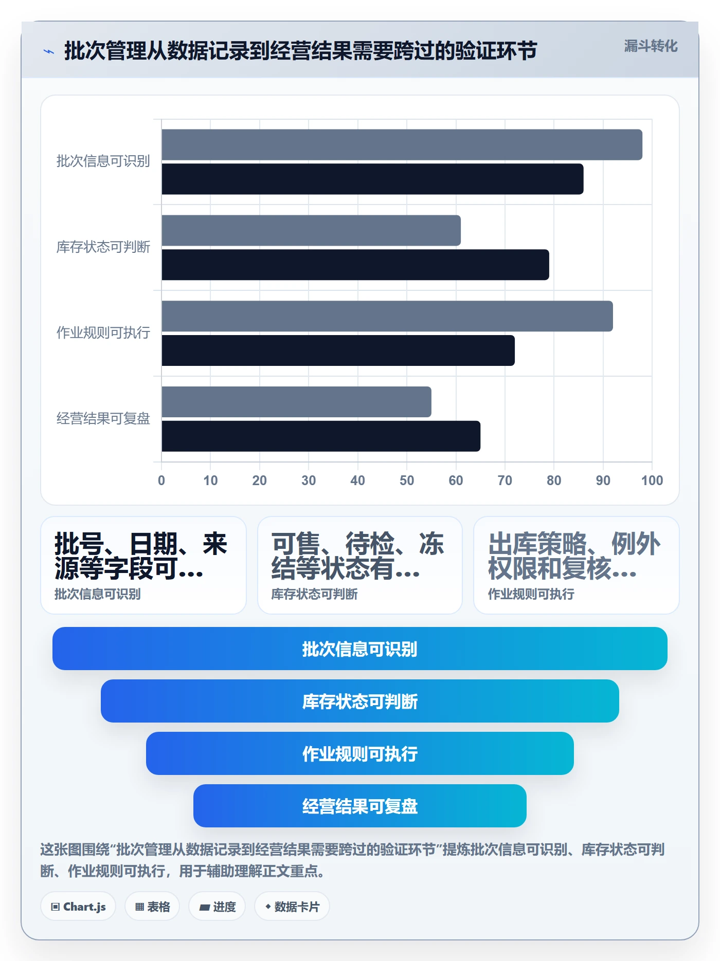 库存管理系统进阶课：围绕批次管理完善增长策略