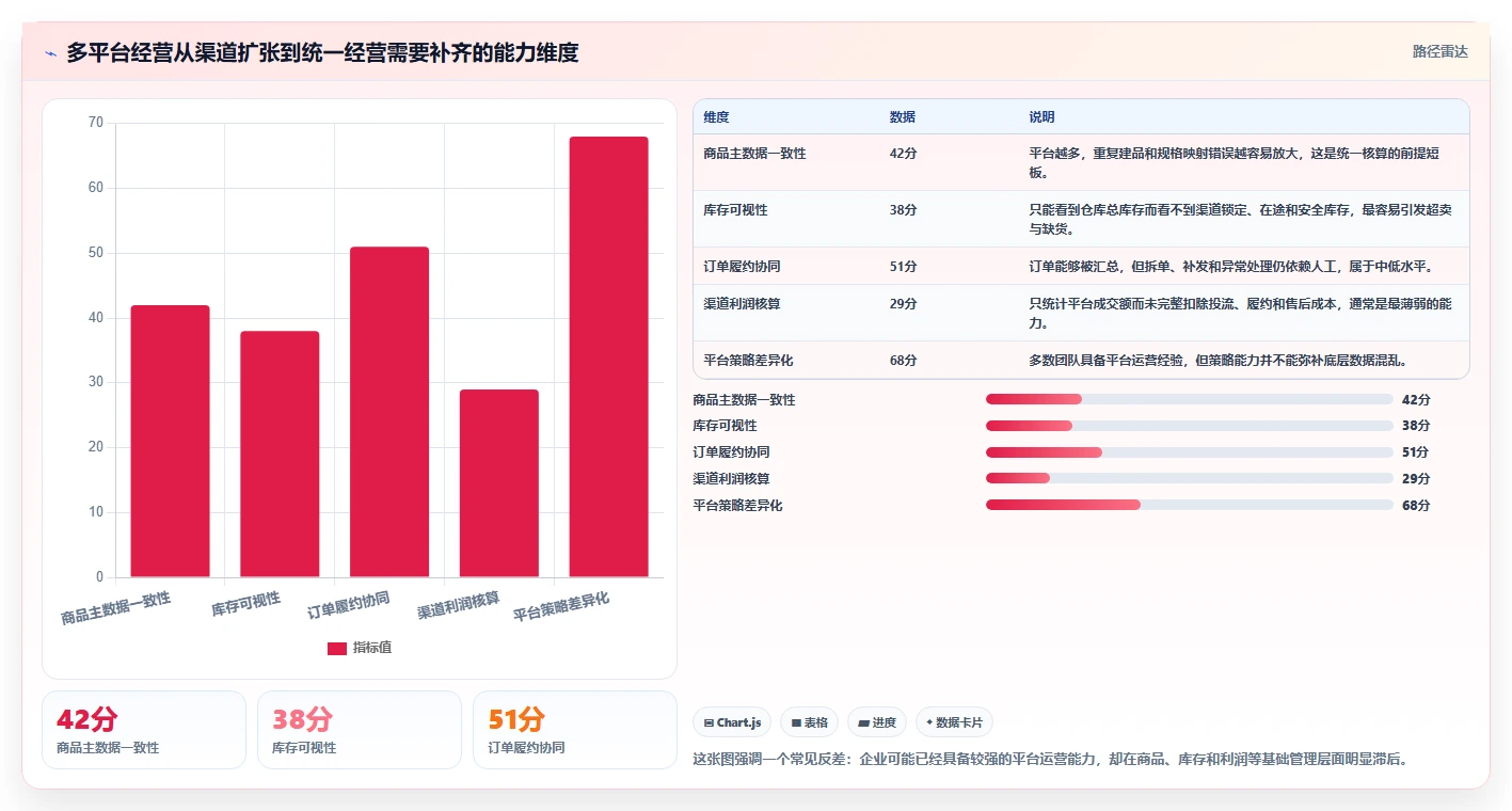 电商管理改造重点:从多平台经营推进进阶玩法
