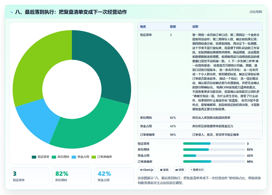 八、最后落到执行：把复盘清单变成下一次经营动作