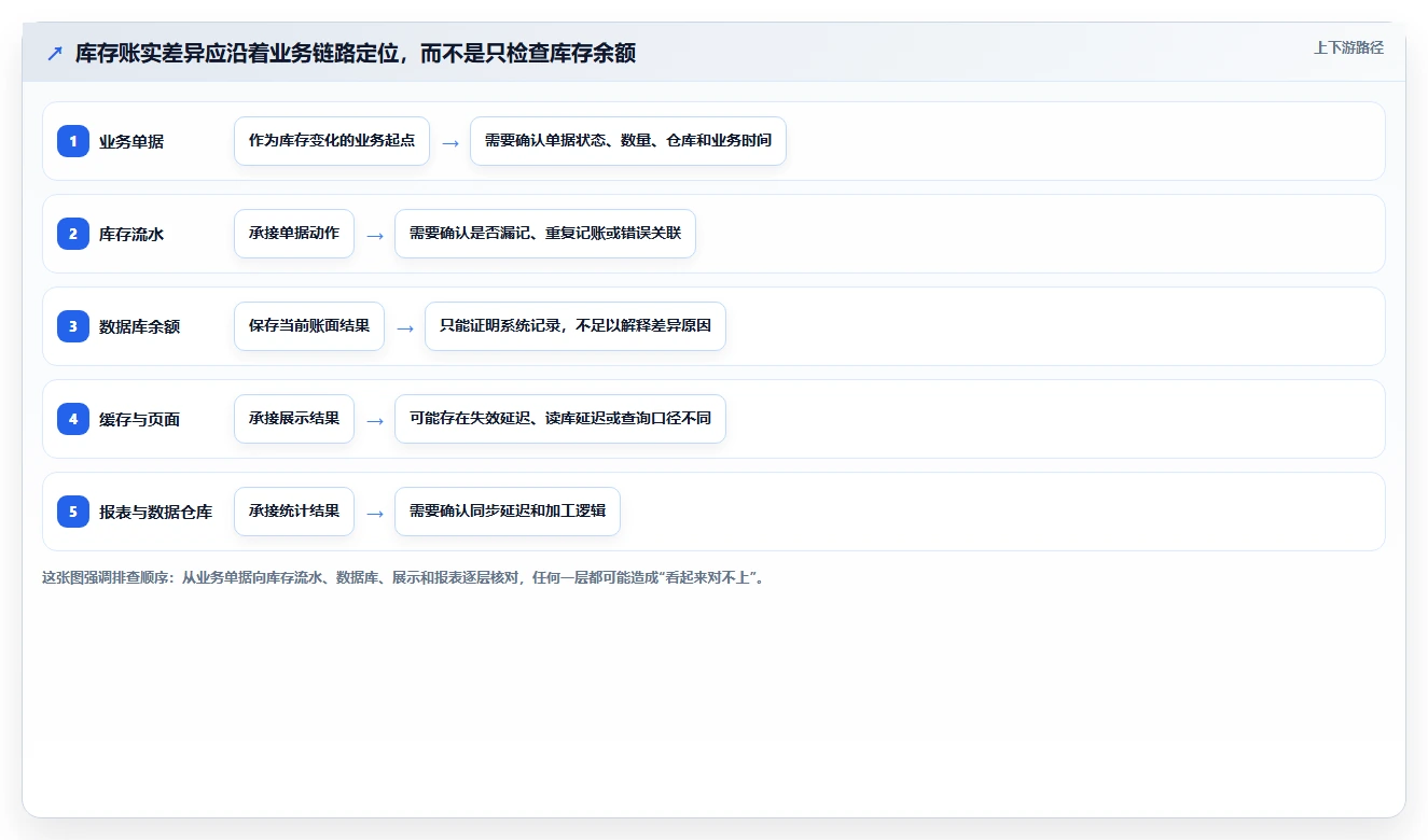 数据库存:技术负责人常见问题汇总:数据校验与账实不一致一次讲清