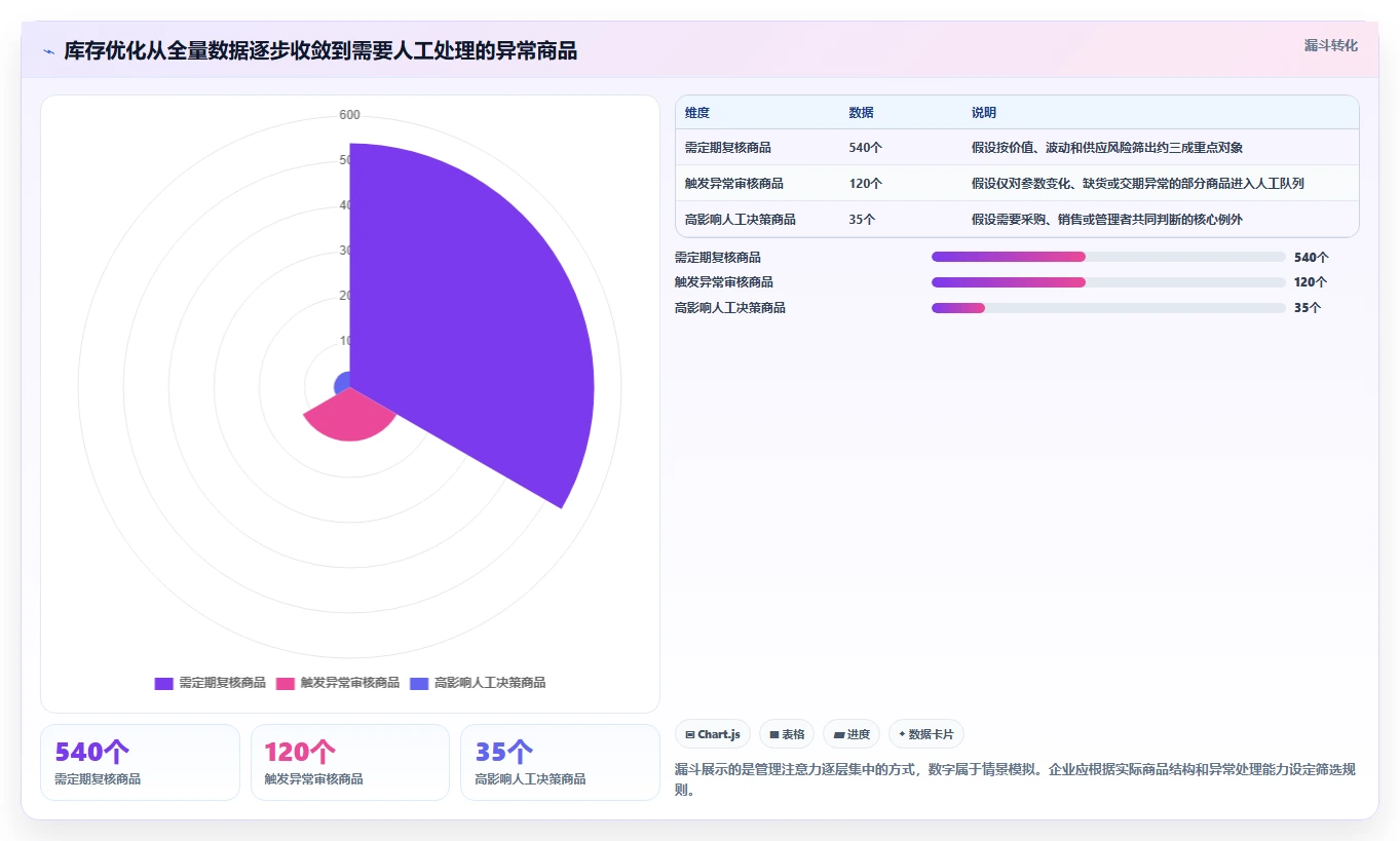 仓库安全库存管理优化清单：需求波动与落地案例的关键动作