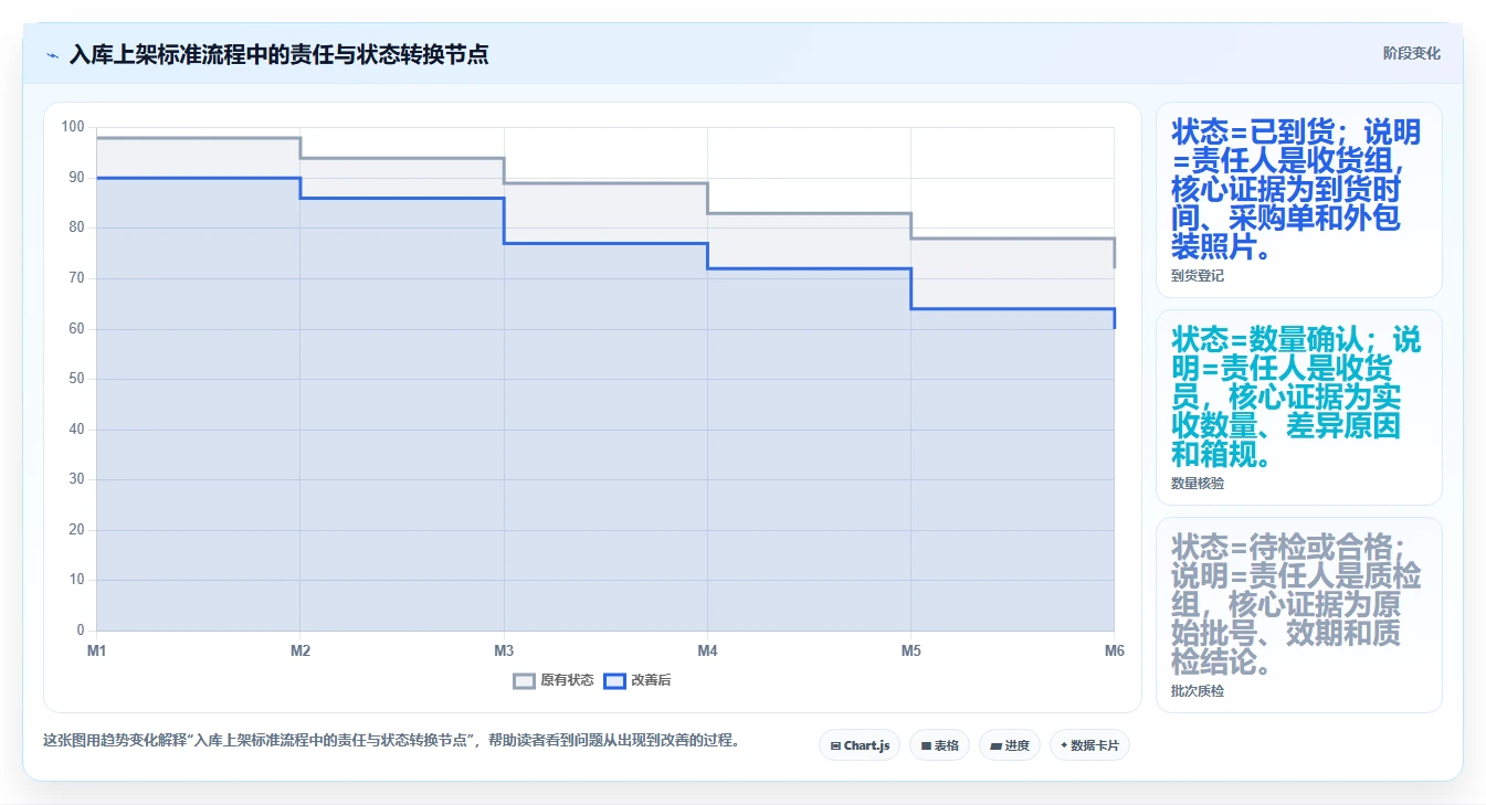 电商仓储管理：多仓企业从数据到行动：用入库上架实现规范批次追踪