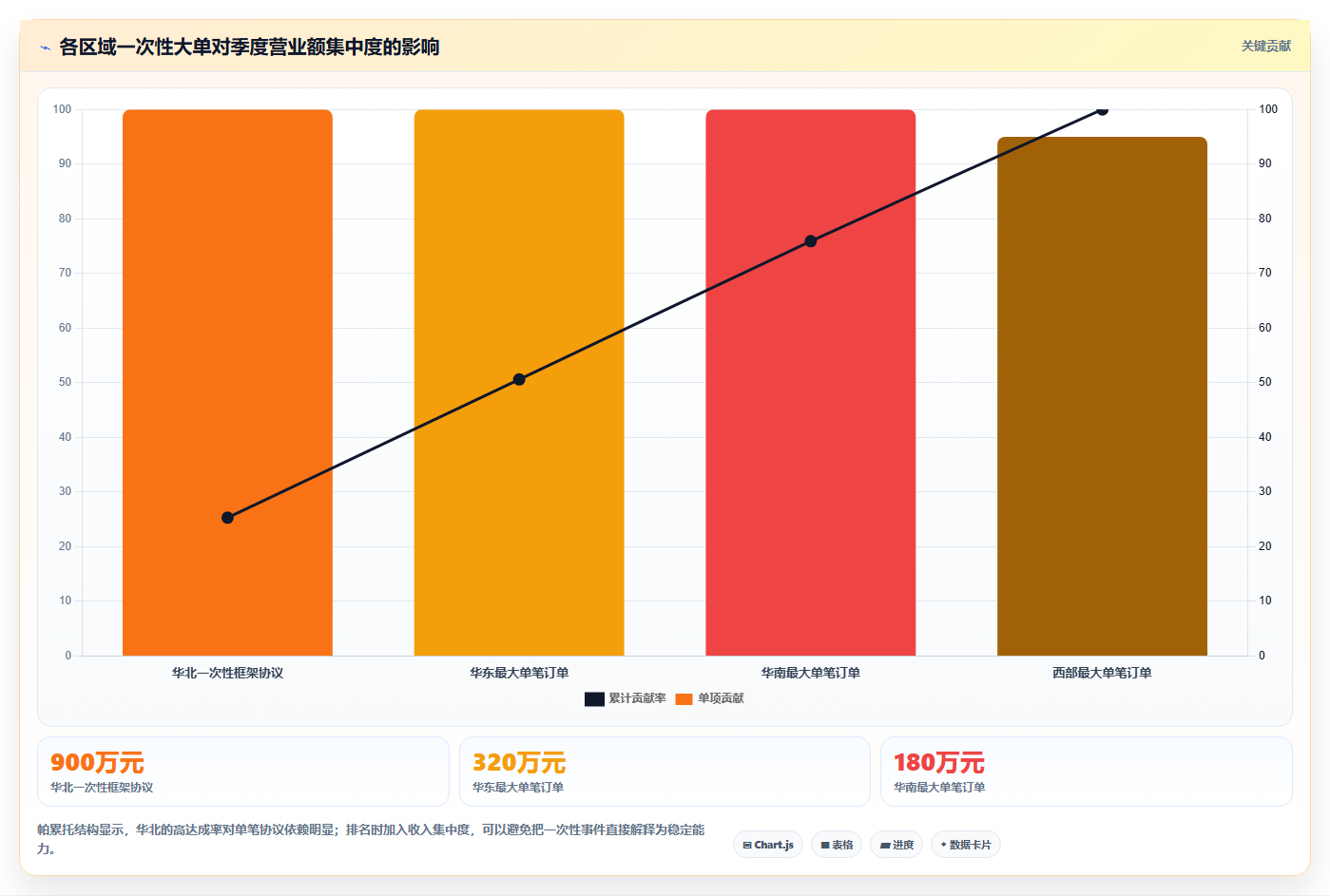 营业额分析：区域经理对比指南：不同区域对比方案如何影响跟踪目标差距