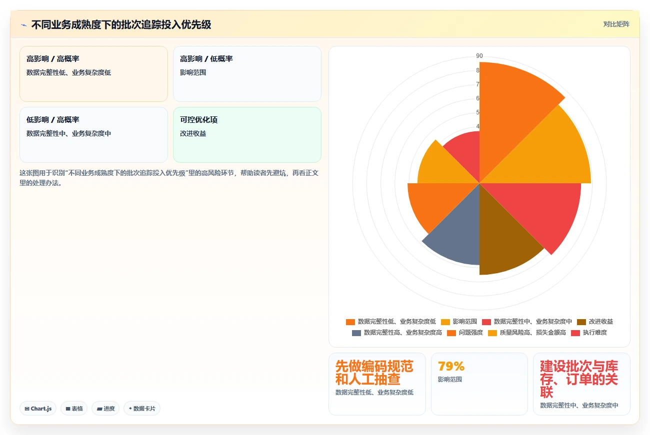 电商进销存：增长负责人评估框架：批次追踪是否真正带来加快决策速度