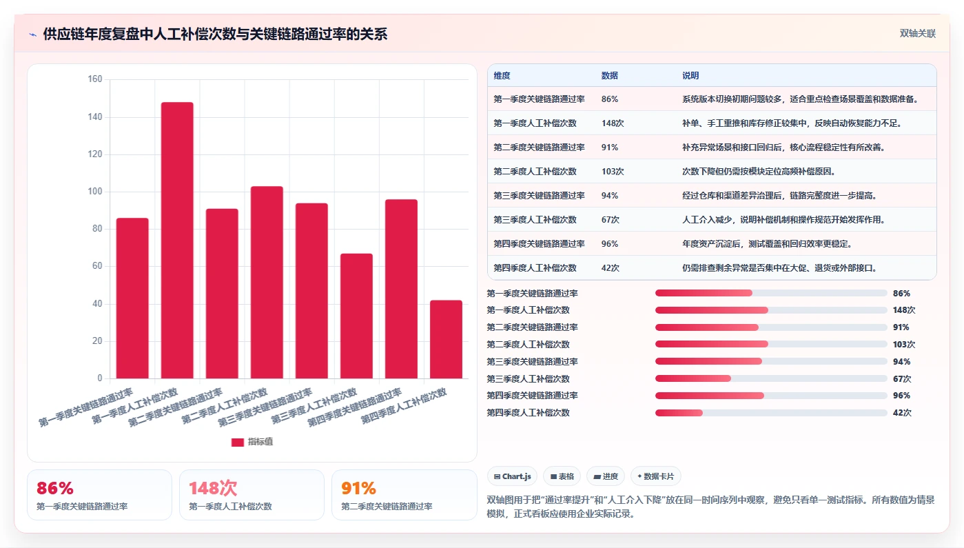 电商系统开发：供应链团队年度版教程：测试验收从准备到复盘