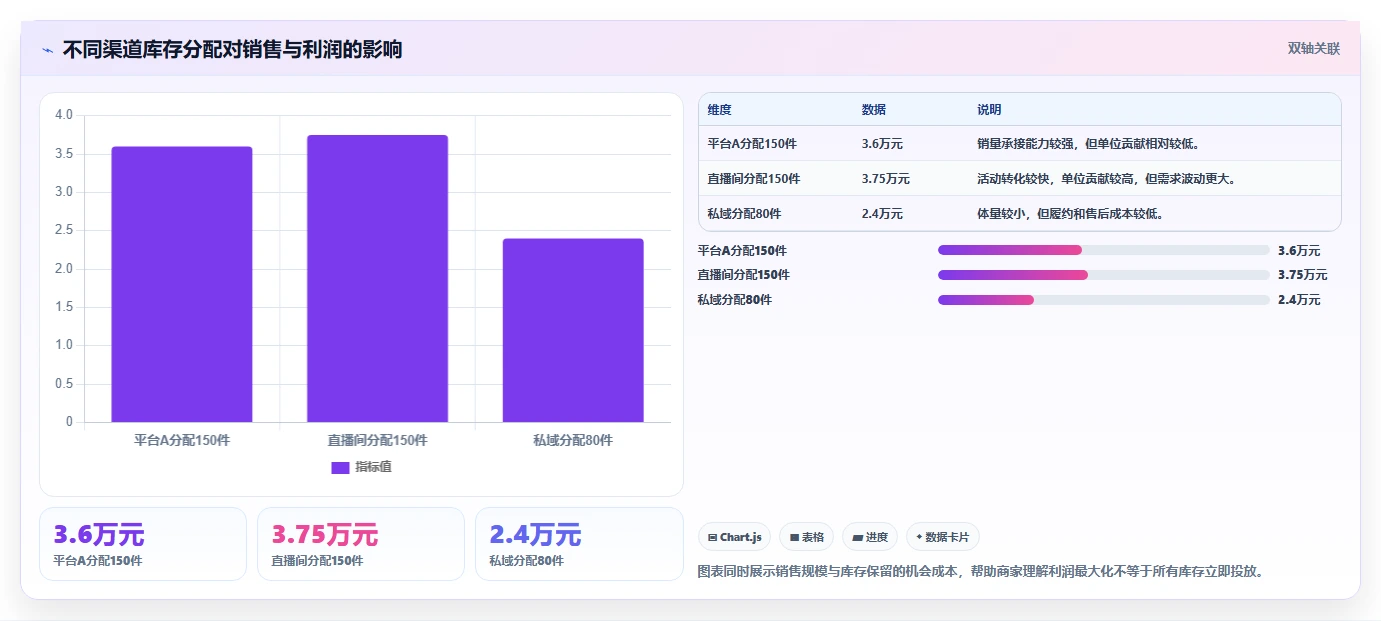 电商库存怎么选？渠道占用相关的入门指南判断标准