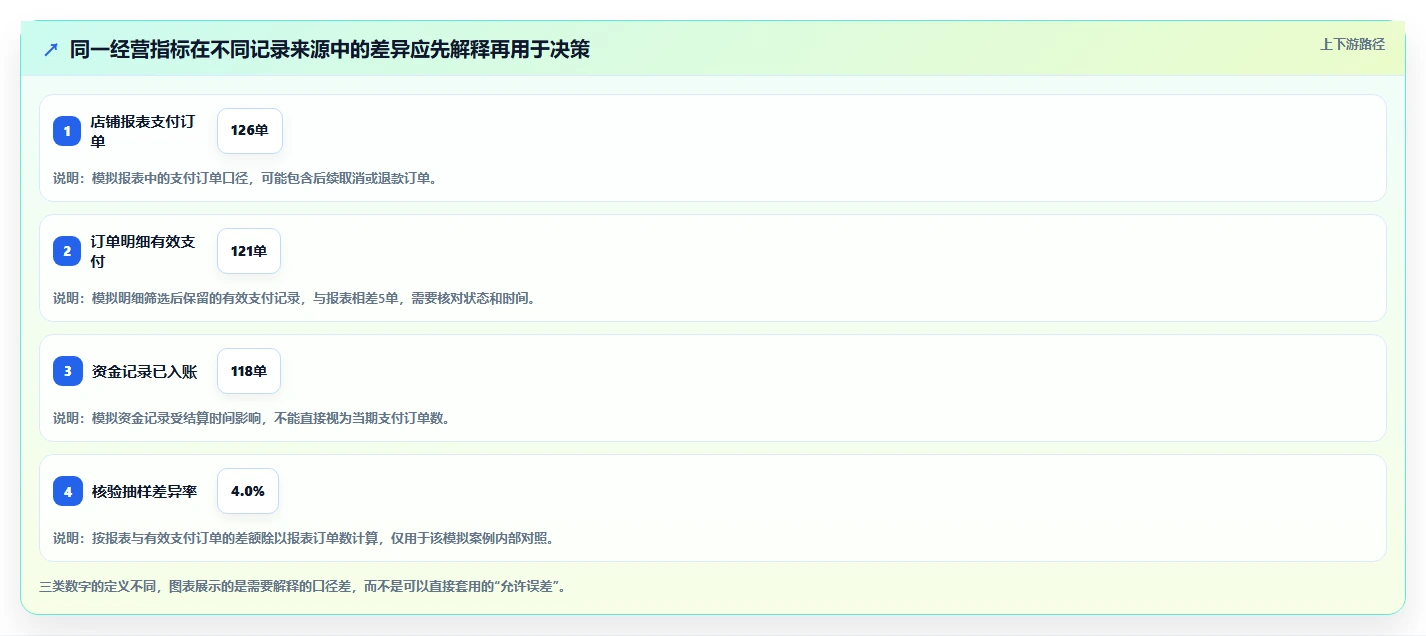 运营数据问题诊断：异常诊断如何用中小商家改进