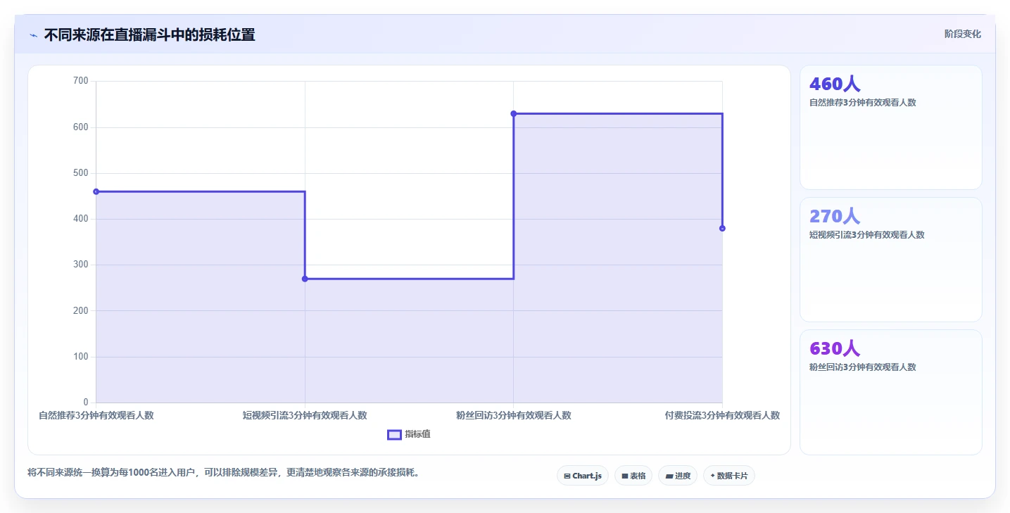 直播数据复盘：数据分析师避坑指南：做流量来源时别忽略复盘没有结论