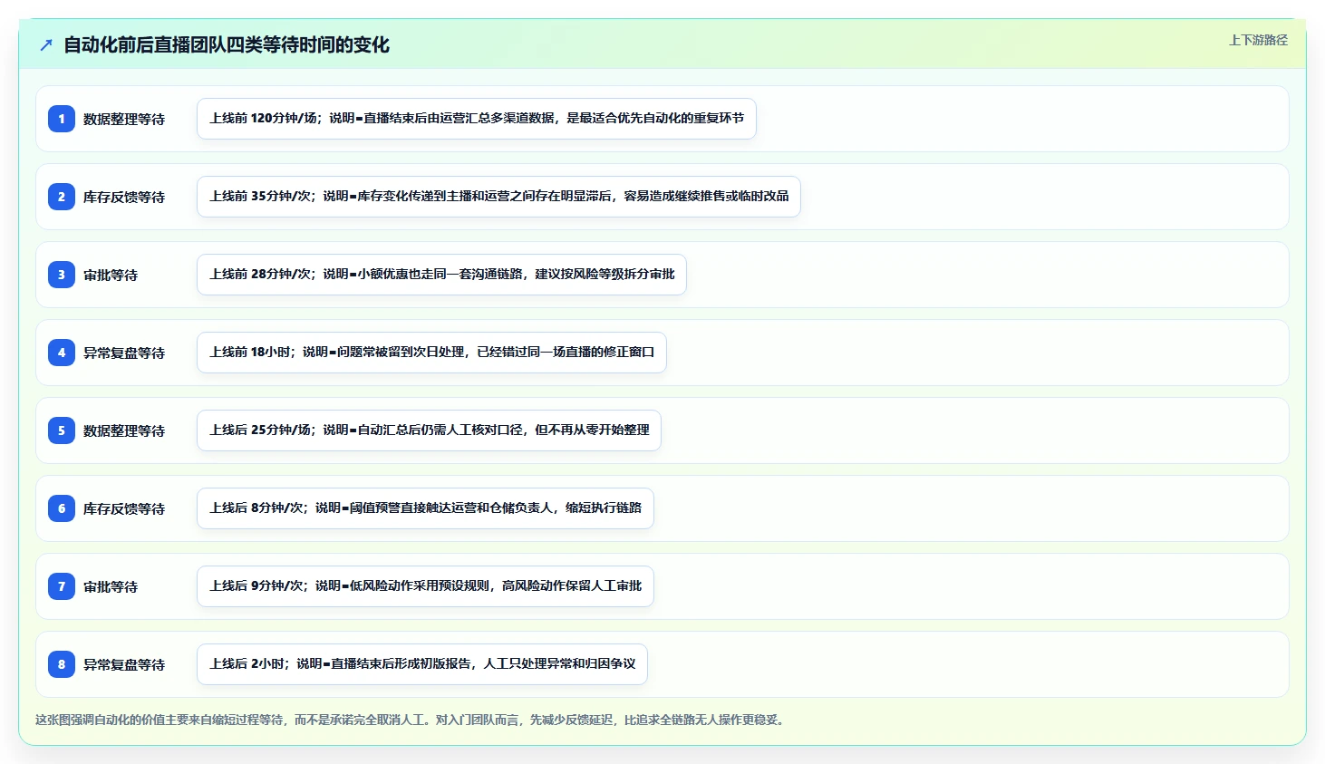 电商辅助软件：直播团队入门版方案：营销自动化的目标、动作与检查点