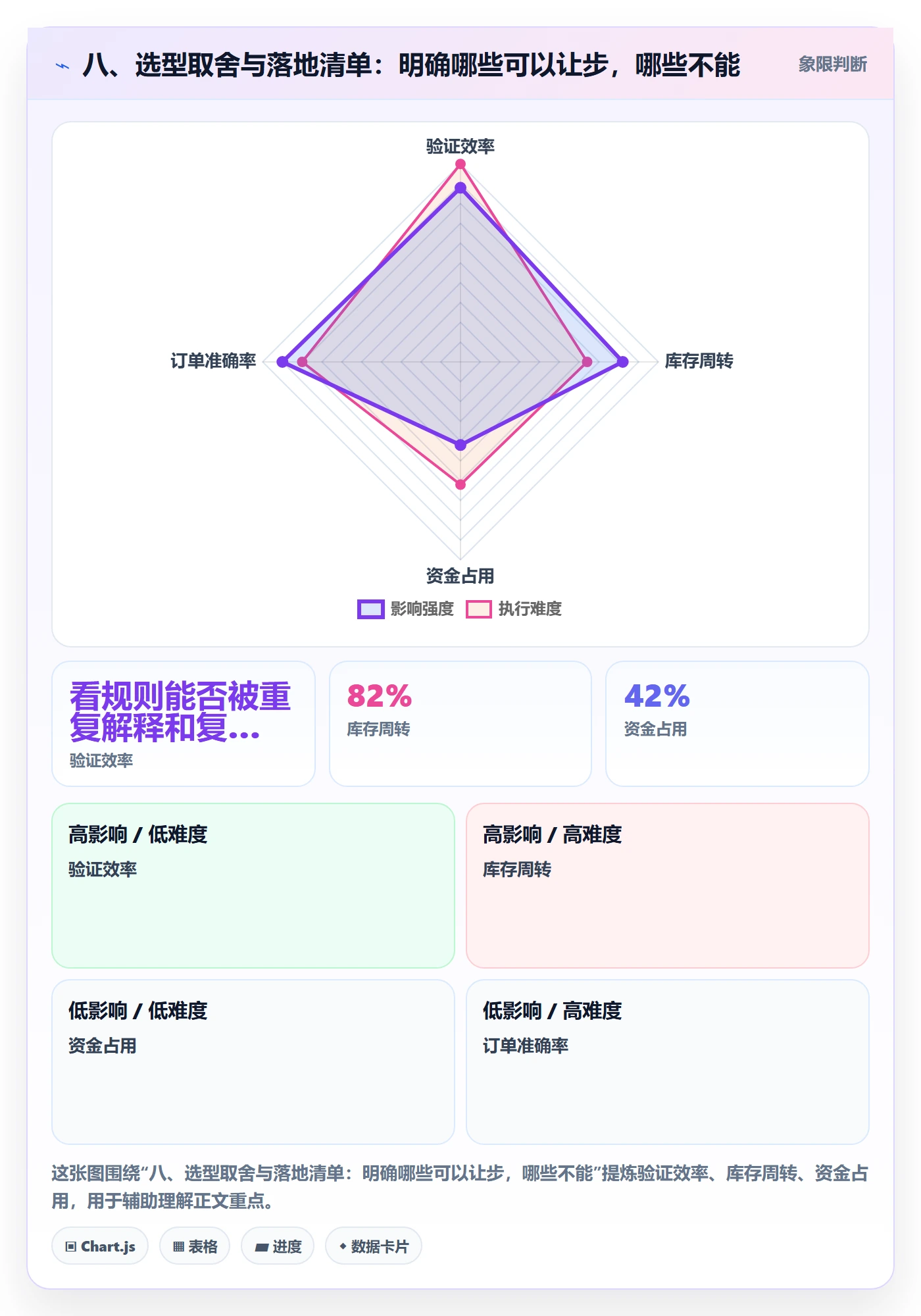 八、选型取舍与落地清单：明确哪些可以让步，哪些不能