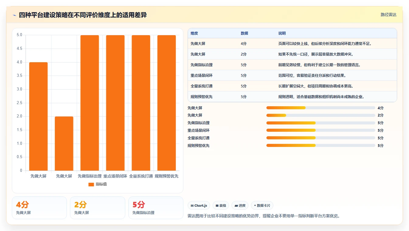 运营管理平台改造重点：从经营分析推进指标体系