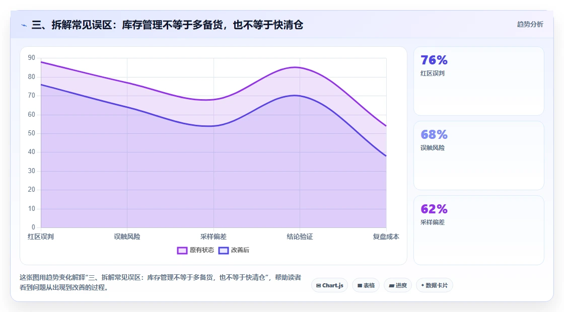 三、拆解常见误区：库存管理不等于多备货，也不等于快清仓