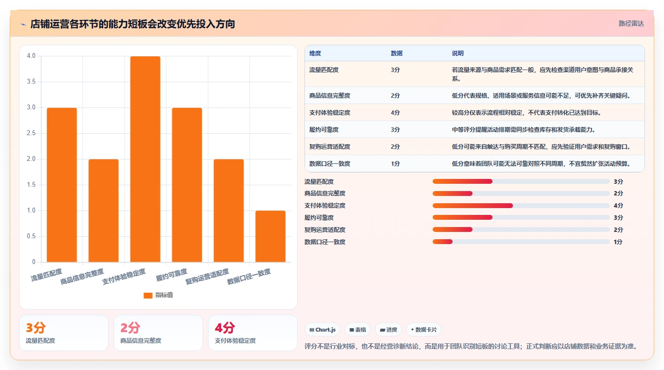 店铺运营包括哪些方面方案设计:用户运营场景的常见误区怎么做
