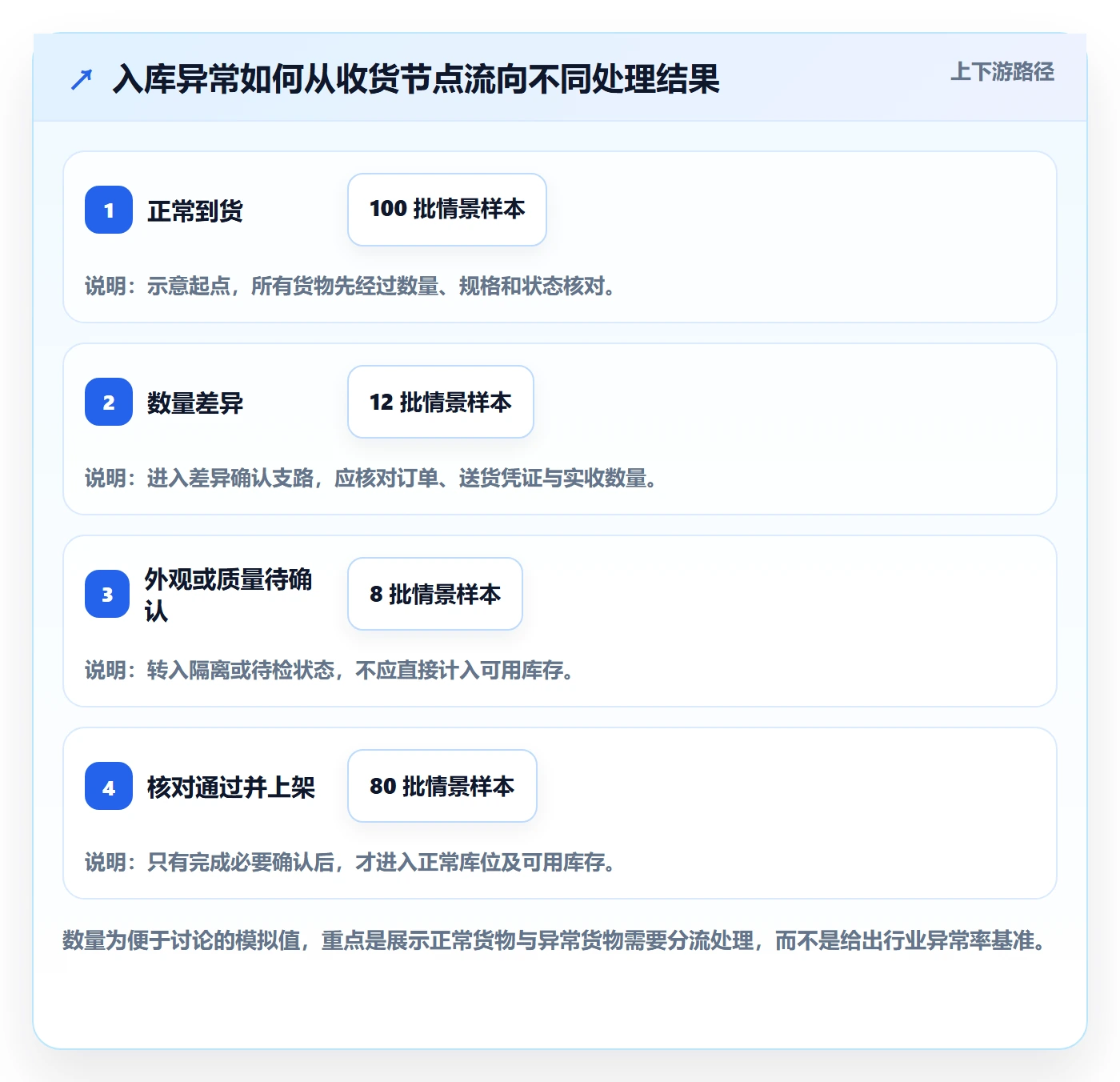 库存管理系统使用技巧：出入库流程对应的进阶玩法方法