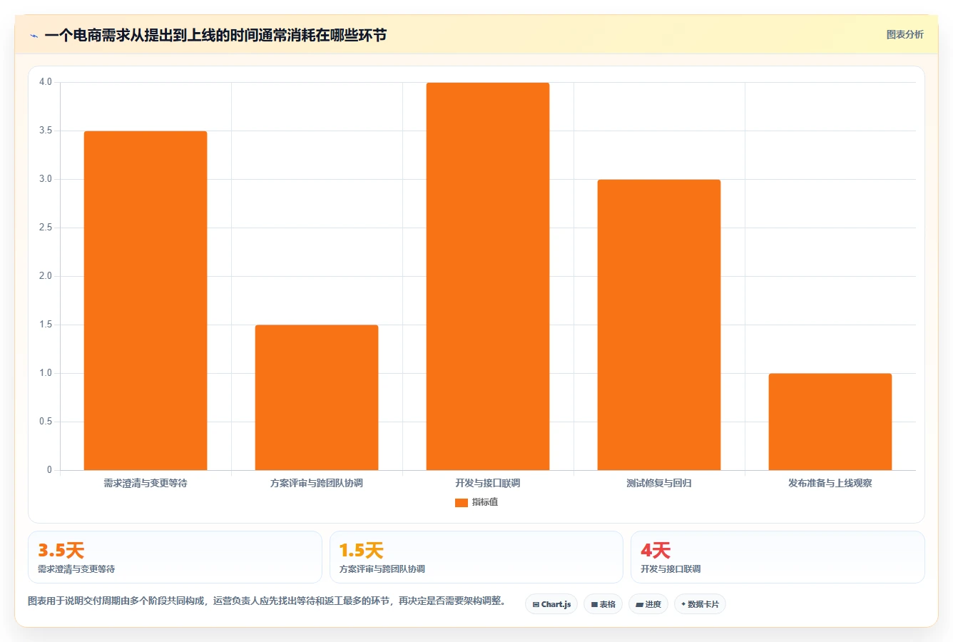 电商系统开发：运营负责人实施建议：围绕系统架构稳步提升缩短交付周期