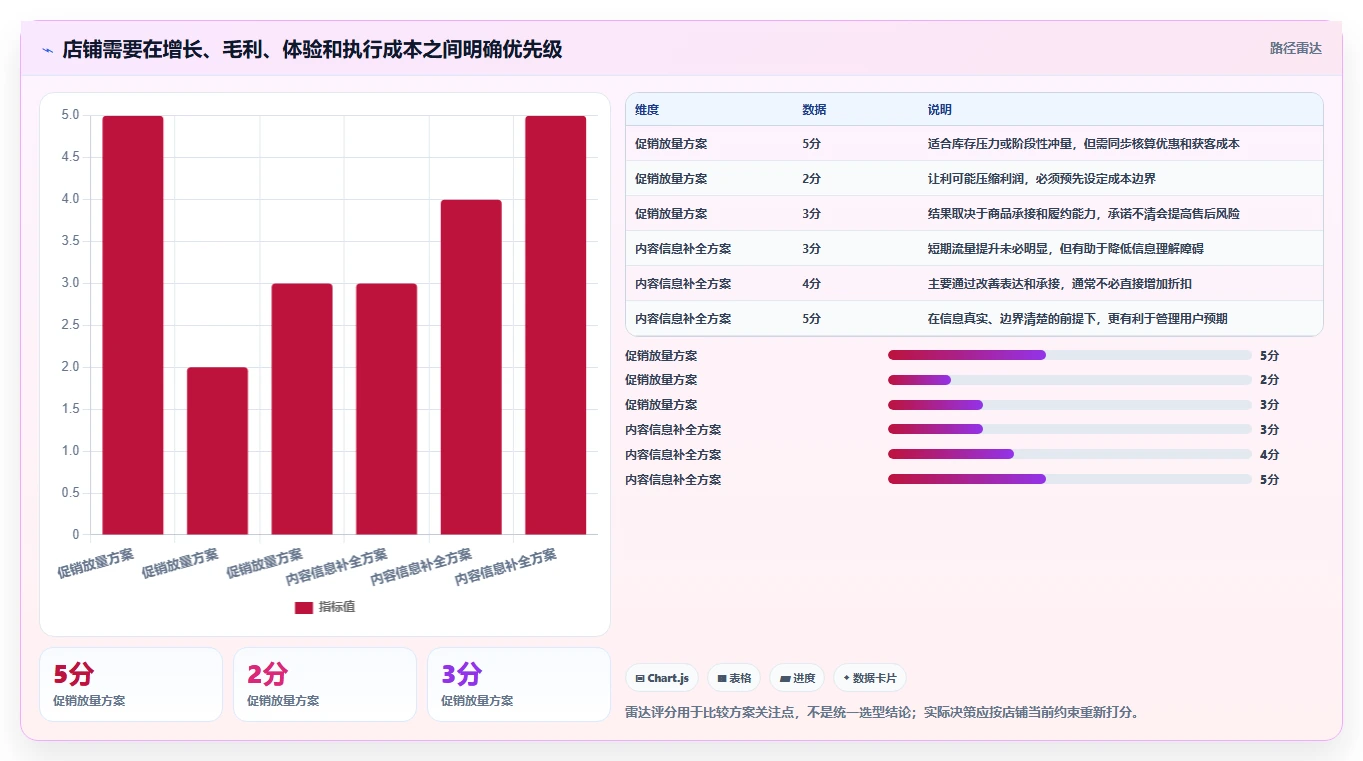 店铺运营包括哪些方面怎么优化？先从内容运营的指标体系入手