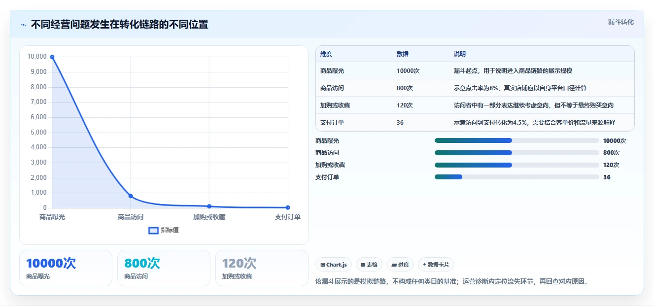 店铺运营包括哪些方面应用思路:围绕商品运营拆解新手避坑
