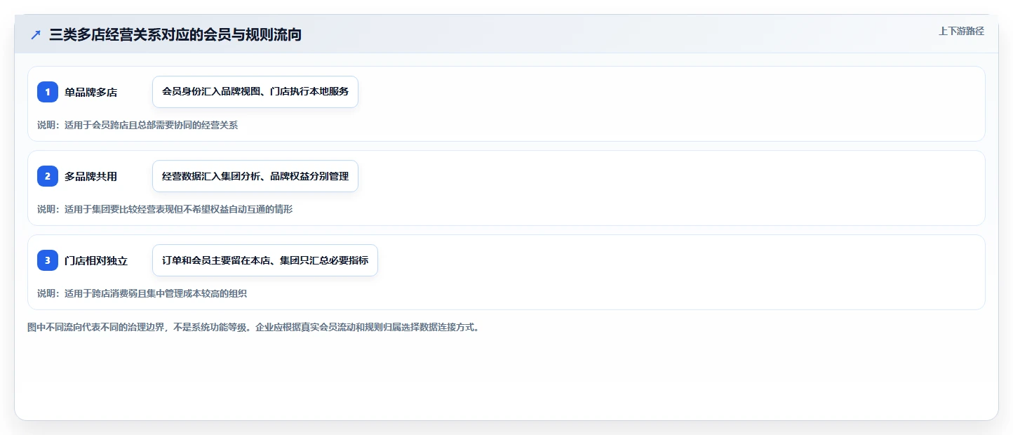 电商crm系统怎么选？会员分层相关的多店经营判断标准