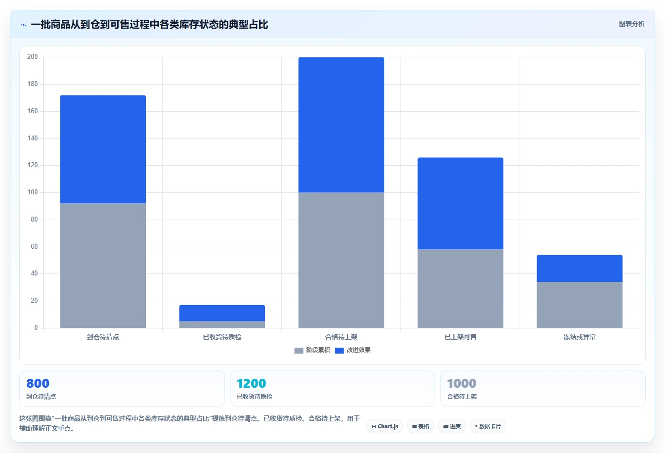 电商仓储管理：品牌零售商选型思路：多仓协同应重点评估入库上架
