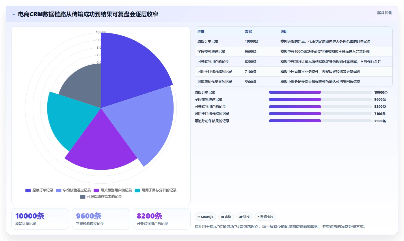 电商crm系统执行标准：数据打通环节如何体现进阶玩法