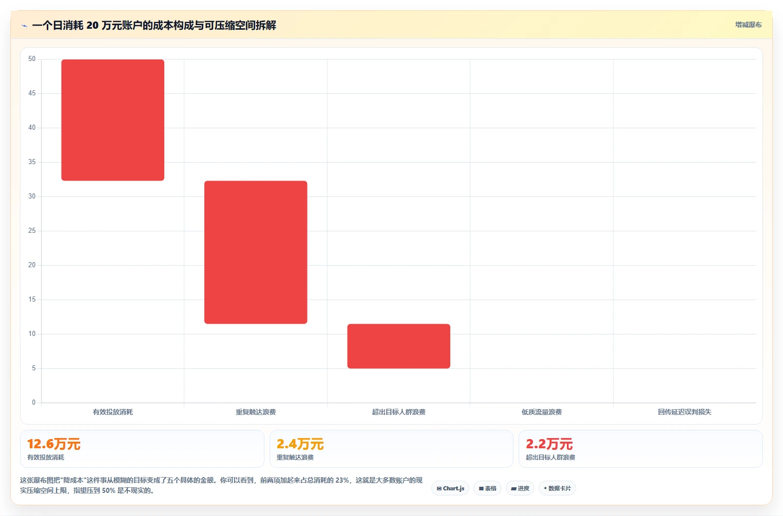 运营工具进阶课:围绕投放优化完善成本控制