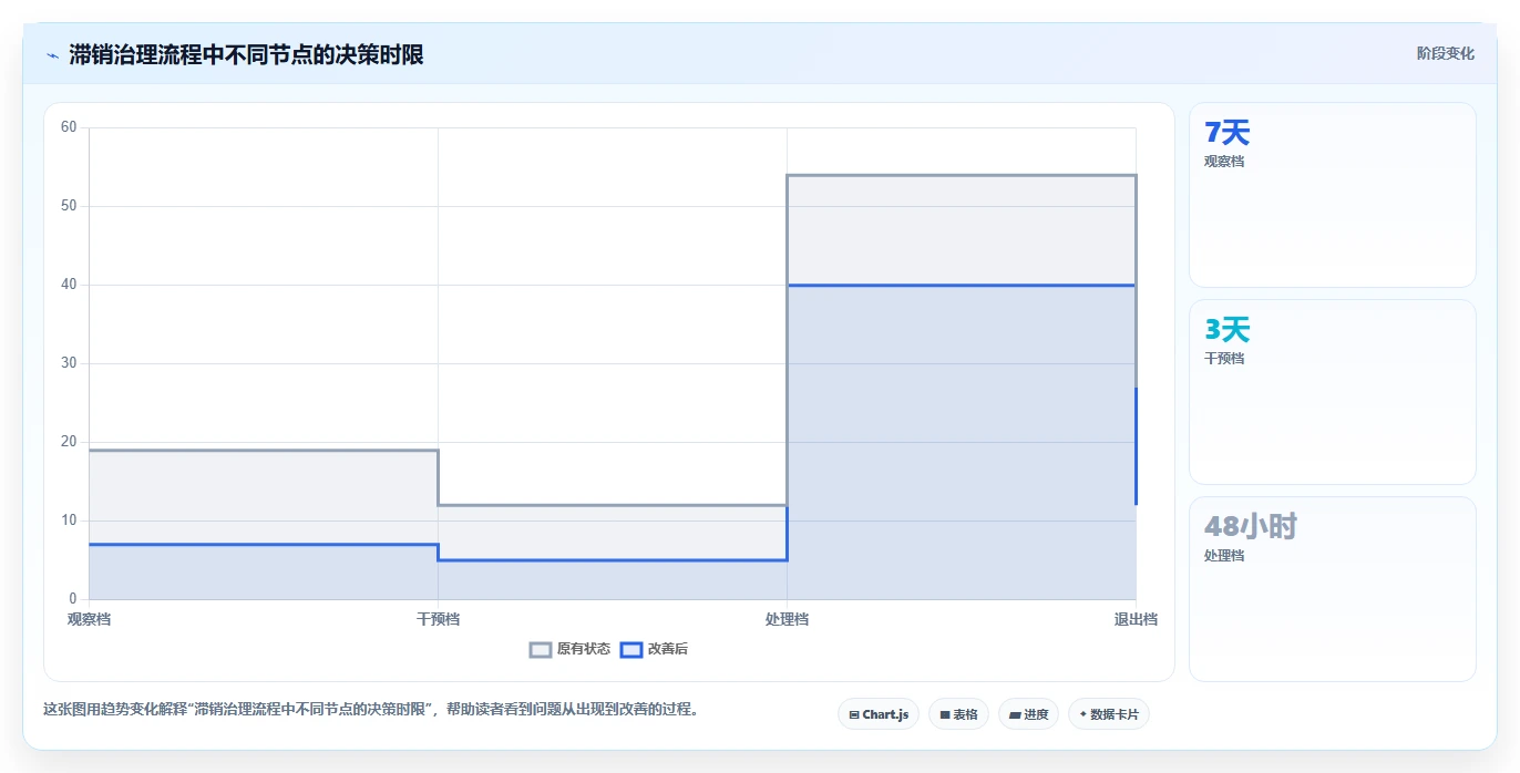 电商库存选择标准：滞销处理维度如何评估流程设计