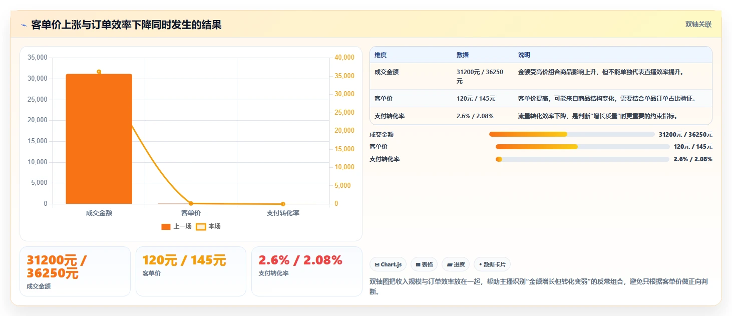 直播数据复盘：主播怎么用：从客单价到稳定成交转化