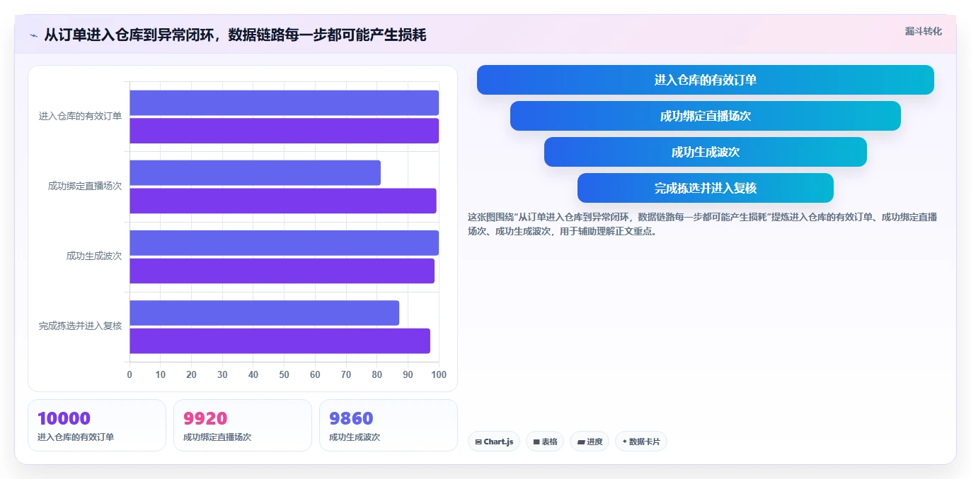 电商仓储管理：直播商家核心指标：判断波次拣选是否正在缓解批次混乱