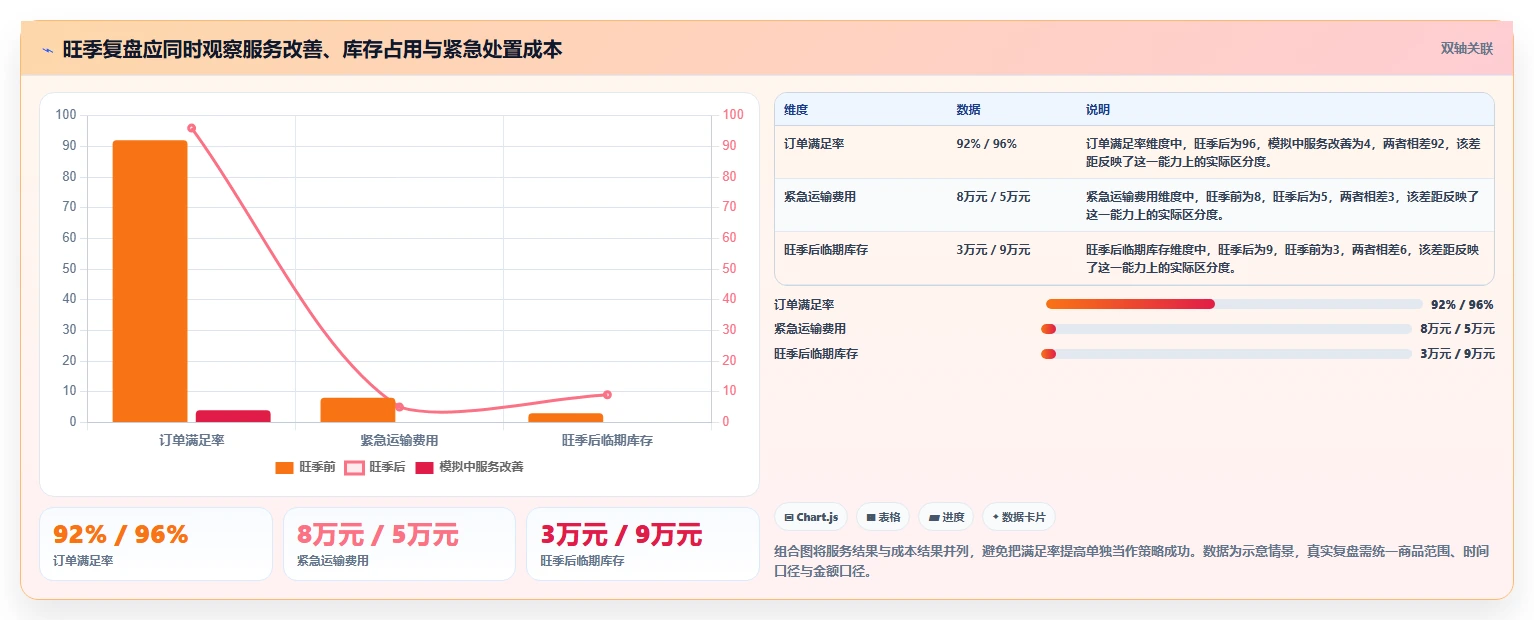 仓库安全库存管理配置指南：需求波动需要哪些旺季准备设置