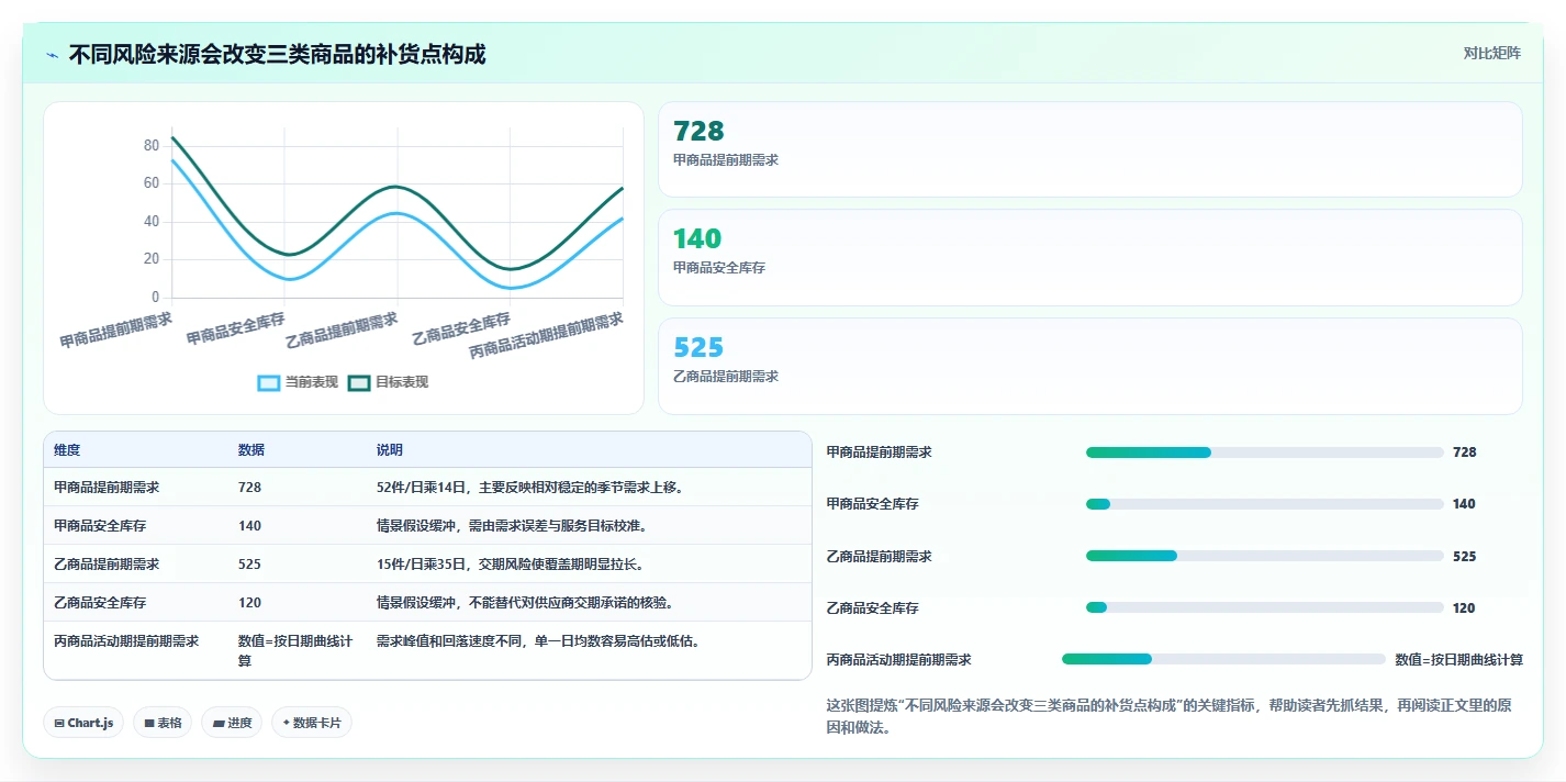 仓库安全库存管理场景解析:补货点设置中的旺季准备怎么处理
