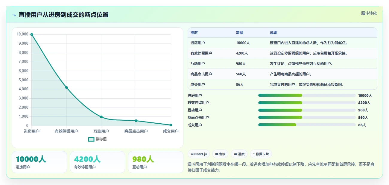 直播数据复盘:投流人员效率攻略:用停留时长加快找到流量拐点