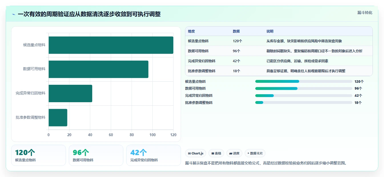 仓库安全库存管理实战复盘:从采购周期验证成本控制效果