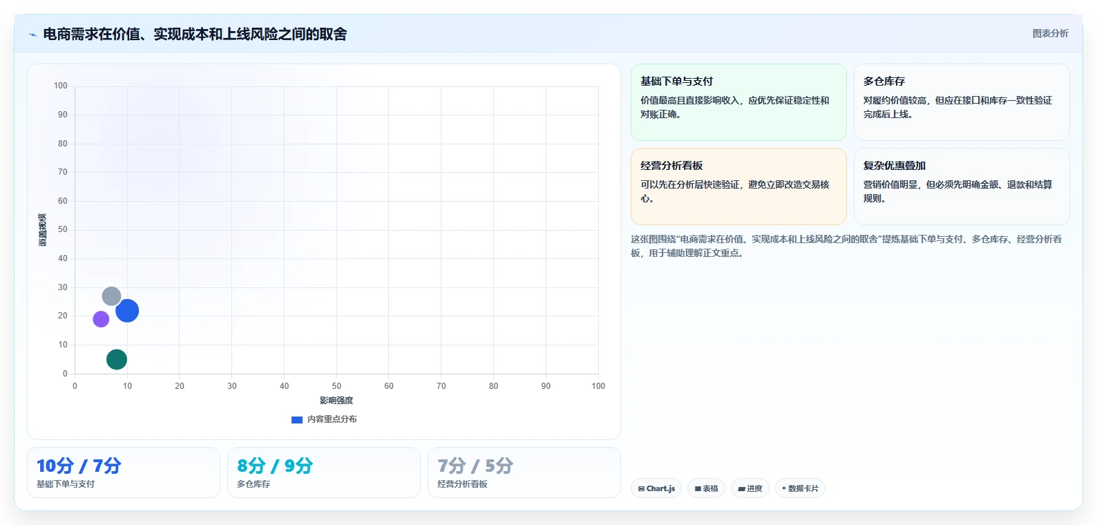 电商系统开发：电商企业复盘框架：需求评审如何定位预算失控