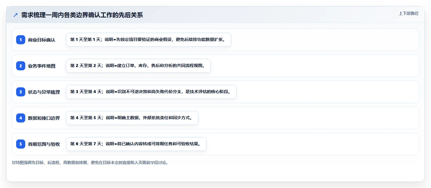 电商系统开发：技术负责人效率攻略：用需求梳理加快明确项目边界