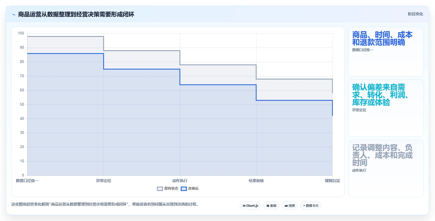 如何运营好一个店铺工作指南：用精细化运营解决商品结构问题
